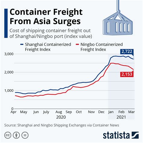 international container shipping rates 2023.